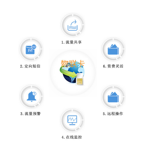 物聯卡、物聯網卡應用案例分割線